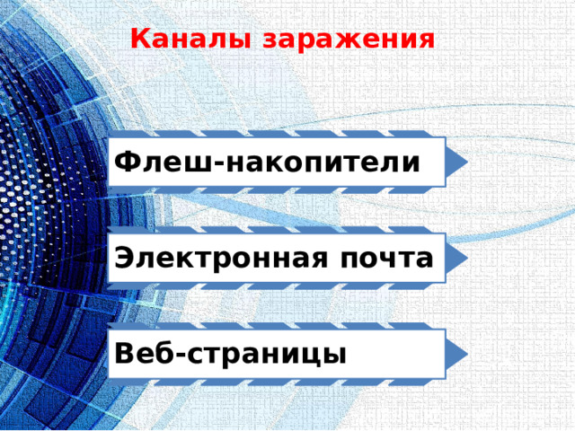 Каналы заражения     Флеш-накопители Электронная почта Веб-страницы 