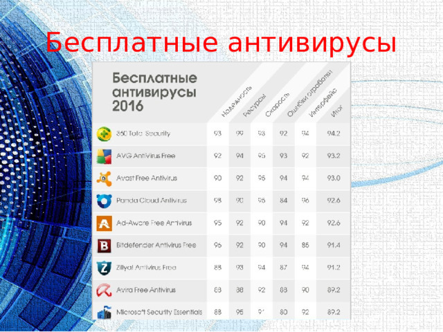 Бесплатные антивирусы 