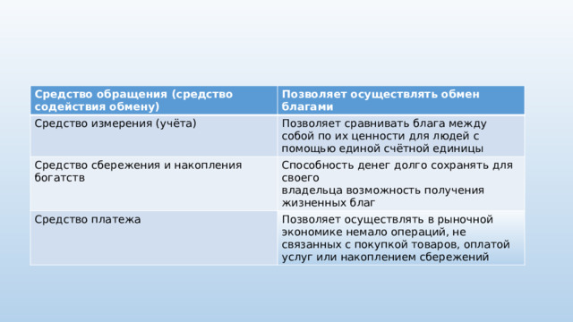 Средство обращения (средство содействия обмену) Позволяет осуществлять обмен благами Средство измерения (учёта) Позволяет сравнивать блага между собой по их ценности для людей с помощью единой счётной единицы Средство сбережения и накопления богатств Способность денег долго сохранять для своего Средство платежа владельца возможность получения жизненных благ Позволяет осуществлять в рыночной экономике немало операций, не связанных с покупкой товаров, оплатой услуг или накоплением сбережений 