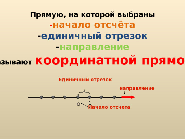  Прямую , на которой выбраны - начало отсчёта - единичный отрезок - направление называют координатной прямой  Единичный отрезок направление 1 О Начало отсчета 