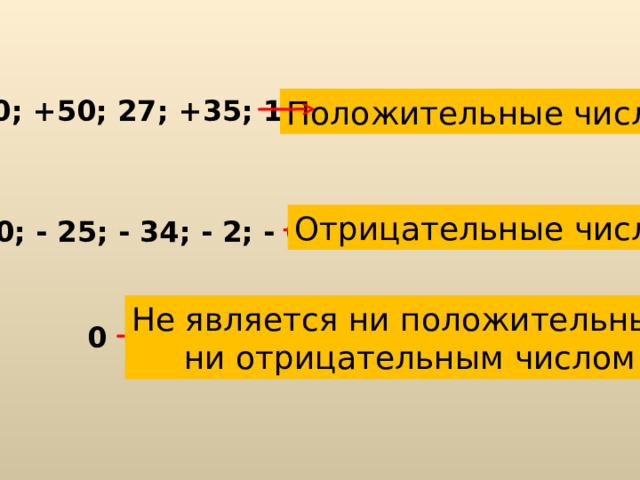 10; +50; 27; +35; 12 Положительные числа Отрицательные числа - 10; - 25; - 34; - 2; - 65 Не является ни положительным, ни отрицательным числом 0 