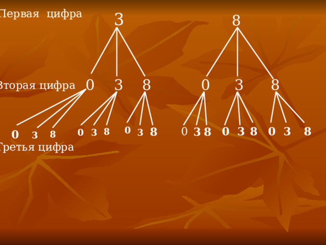 Первая цифра 3 8 3 0 3 8 0 8 Вторая цифра 0 8 3 0 3 8 0 0 3 8 8 8 0 3 3 0 8 3 Третья цифра 