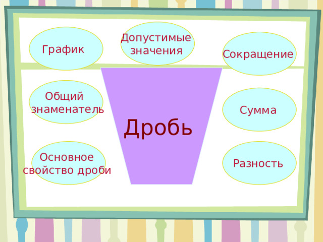 Допустимые значения  График  Сокращение  Дробь Общий  знаменатель Сумма  Разность  Основное свойство дроби  