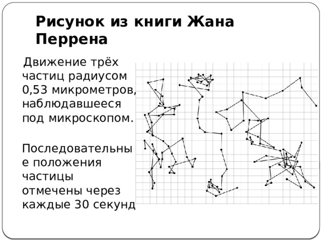 Рисунок из книги Жана Перрена  Движение трёх частиц радиусом 0,53 микрометров, наблюдавшееся под микроскопом.  Последовательные положения частицы отмечены через каждые 30 секунд 