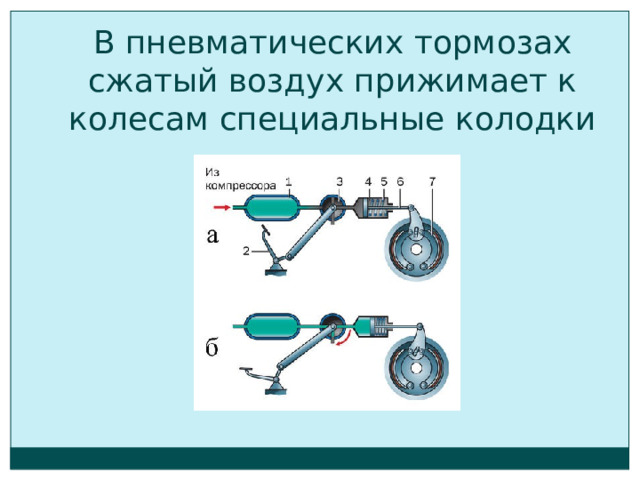 В пневматических тормозах сжатый воздух прижимает к колесам специальные колодки 
