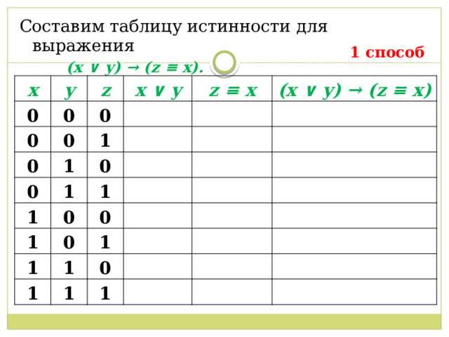 Составим таблицу истинности для выражения  (x ∨ y) → (z ≡ x). 1 способ x y 0 0 z 0 x ∨ y 0 0 0 1 z ≡ x 1 0 1 1 (x ∨ y) → (z ≡ x) 0 0 1 1 0 0 1 1 1 1 0 1 1 