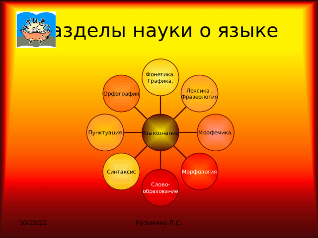 Фонетика. Графика. Лексика . Фразеология Орфография Морфемика. Пунктуация Языкознание Морфология Синтаксис Слово- образование 10/23/22 Кузьмина Л.С. 
