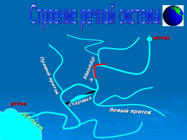 дельта Левый приток Правый приток Миандра старица исток устье 
