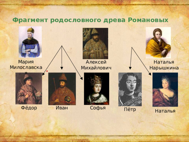Фрагмент родословного древа Романовых Мария  Милославская Наталья  Нарышкина Алексей  Михайлович Софья Фёдор Иван Пётр Наталья 