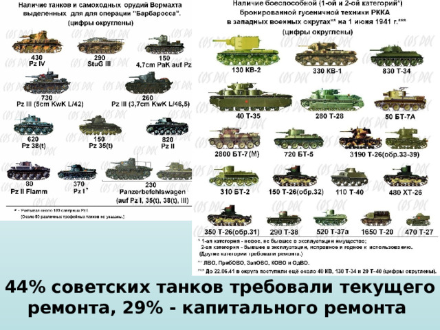 44% советских танков требовали текущего ремонта, 29% - капитального ремонта 