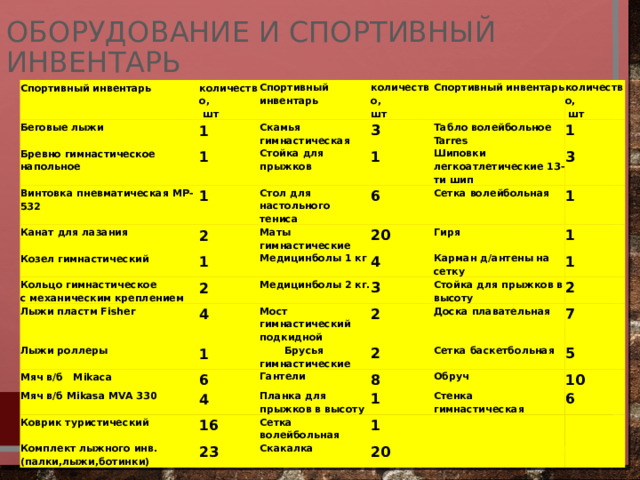 Оборудование и спортивный инвентарь Спортивный инвентарь Беговые лыжи количество,  шт Спортивный инвентарь Бревно гимнастическое напольное 1 Винтовка пневматическая МР-532 1 Скамья гимнастическая количество, Спортивный инвентарь 3 Стойка для прыжков шт 1 Канат для лазания Стол для настольного тениса Табло волейбольное Tarres количество, 1 2 Козел гимнастический 1 6 Шиповки легкоатлетические 13-ти шип  шт Кольцо гимнастическое 1 Маты гимнастические Сетка волейбольная 3 2 с механическим креплением 20 Медицинболы 1 кг Лыжи пластм Fisher 1 4 Медицинболы 2 кг. Гиря 4 Лыжи роллеры 1 3 Карман д/антены на сетку Мост гимнастический подкидной Мяч в/б Mikaca 1 Мяч в/б Mikasa МVA 330 6 Брусья гимнастические 1 Стойка для прыжков в высоту 2 4 2 2 Гантели Коврик туристический Доска плавательная Комплект лыжного инв.(палки,лыжи,ботинки) 16 Планка для прыжков в высоту 7 8 Сетка баскетбольная Обруч  1 5 Сетка волейбольная 23 10 Стенка гимнастическая 1 Скакалка 6 20 