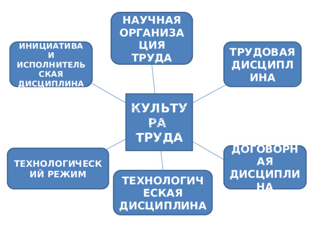 НАУЧНАЯ ОРГАНИЗАЦИЯ ТРУДА ИНИЦИАТИВА И ИСПОЛНИТЕЛЬСКАЯ ДИСЦИПЛИНА ТРУДОВАЯ ДИСЦИПЛИНА КУЛЬТУРА ТРУДА ДОГОВОРНАЯ ДИСЦИПЛИНА ТЕХНОЛОГИЧЕСКИЙ РЕЖИМ ТЕХНОЛОГИЧЕСКАЯ ДИСЦИПЛИНА 