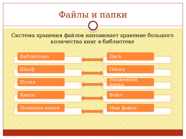 Файлы и папки Система хранения файлов напоминает хранение большого количества книг в библиотеке Диск Библиотека Папка Шкаф Вложенная папка Полка Файл Книга Имя файла Название книги 