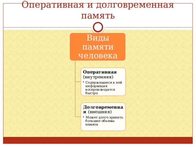 Оперативная и долговременная память Виды памяти человека Оперативная (внутренняя) Содержащаяся в ней информация воспроизводится быстро Содержащаяся в ней информация воспроизводится быстро Долговременная (внешняя) Может долго хранить большие объемы памяти Может долго хранить большие объемы памяти 
