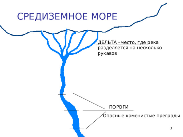 СРЕДИЗЕМНОЕ МОРЕ ДЕЛЬТА –место, где река разделяется на несколько рукавов ПОРОГИ Опасные каменистые преграды   