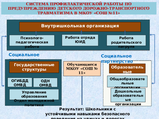 Система профилактической работы по предупреждению детского дорожно-транспортного травматизма в МКОУ «СОШ №11» Внутришкольная организация Работа отряда ЮИД Психолого-педагогическая работа Работа родительского патруля Социальное партнерство Социальное партнерство Государственные структуры Обучающиеся МКОУ «СОШ № 11» Образовательные организации Общеобразовательные организации ОГИБДД ОМВД ОДН ОМВД Дошкольные образовательные организации Управление образования Отдел молодежной политики Результат: Школьники с устойчивыми навыками безопасного поведения на улицах и дорогах 