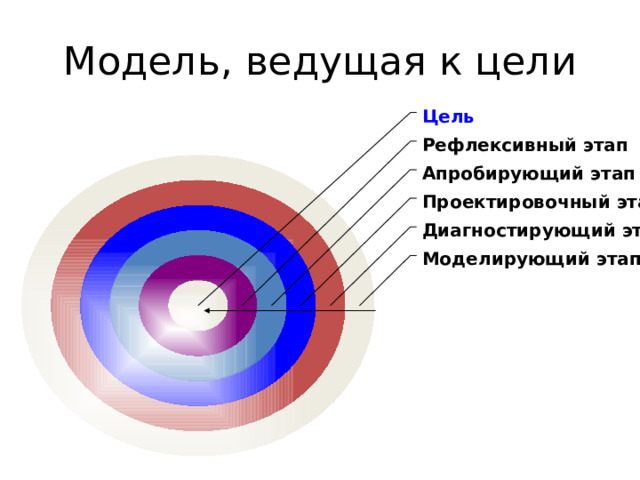 Модель, ведущая к цели Цель Рефлексивный этап Апробирующий этап Проектировочный этап Диагностирующий этап Моделирующий этап 