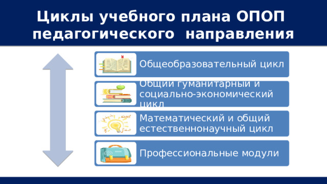 Циклы учебного плана ОПОП педагогического направления  Общеобразовательный цикл Общий гуманитарный и социально-экономический цикл Математический и общий естественнонаучный цикл Профессиональные модули 