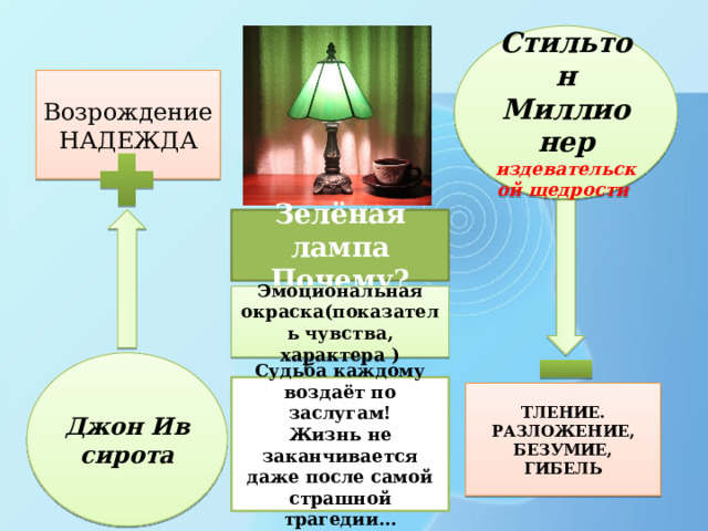 Стильтон Миллионер издевательской щедрости Возрождение НАДЕЖДА Зелёная лампа Почему? Эмоциональная окраска(показатель чувства, характера ) Джон Ив сирота Судьба каждому воздаёт по заслугам! Жизнь не заканчивается даже после самой страшной трагедии… ТЛЕНИЕ. РАЗЛОЖЕНИЕ, БЕЗУМИЕ, ГИБЕЛЬ 