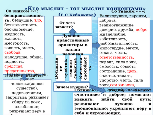  «Кто мыслит – тот мыслит концептами» ( Е.С.Кубрякова )  ка  От чего зависят?  Со знаком «-»: безнравственность, бездушие, зло, безжалостность бесчеловечие, жадность, жалость, жестокость, зависть, месть, свобода малодушие, обида, подлость, средства , предательство, эгоизм, ненависть, злоба  Со знаком «+»: Великодушие, героизм, доброта, взаимоуважение, доверие, дружба , добро жизнелюбие, заботливость, любознательность, милосердие, мечта, отвага, честь, ответственность, подвиг, сила воли, смелость, совесть, сострадание, цель, счастье, талант, упорство, честь, сила воли, самоанализ , целеустремлённость, Любовь, дружба , поддержка. Духовно –нравственные ориентиры в жизни человека Качества способность Воспитание эмоции чувства, свойства Разъединяет людей, делает человека(живое существо), недоверчивым, закрытым; развивает обиду на всех , озлобление; разрушает веру в себя и окружающих, приводят к гибели. Зачем нужны? Сближают людей; делают счастливее и добрее; помогают выжить, найти свой путь; развивают духовно и эмоционально; укрепляют веру в себя и окружающих.  