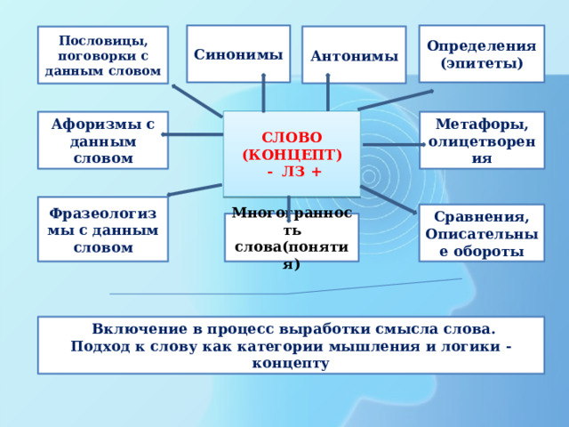 Определения Синонимы  (эпитеты) Антонимы Пословицы, поговорки с данным словом СЛОВО (КОНЦЕПТ)  - ЛЗ + Метафоры, олицетворения Афоризмы с данным словом Фразеологизмы с данным словом Сравнения, Описательные обороты Многогранность слова(понятия)  Включение в процесс выработки смысла слова. Подход к слову как категории мышления и логики - концепту 