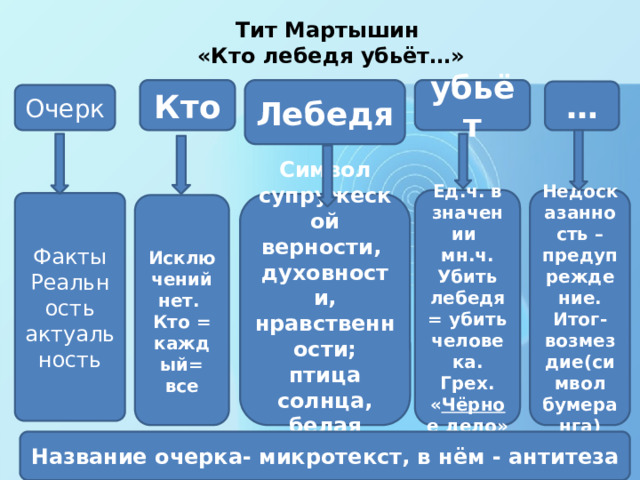 Тит Мартышин  «Кто лебедя убьёт…»   Кто убьёт Лебедя  … Очерк Недосказанность – предупреждение. Итог-возмездие(символ бумеранга) Ед.ч. в значении мн.ч. Убить лебедя = убить человека. Грех. « Чёрное дело» Факты Реальность актуальность Символ супружеской верности, духовности, нравственности; птица солнца, белая   Исключений нет. Кто = каждый= все Название очерка- микротекст, в нём - антитеза 
