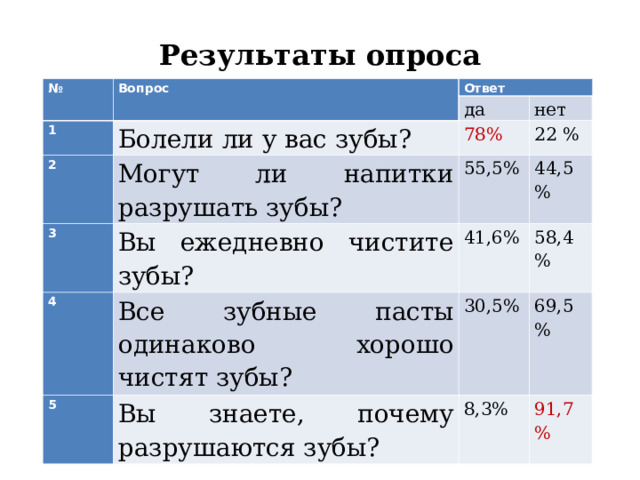 Результаты опроса № Вопрос Ответ 1 2 да Болели ли у вас зубы? 3 Могут ли напитки разрушать зубы? 78% нет 22 % 55,5% 4 Вы ежедневно чистите зубы? Все зубные пасты одинаково хорошо чистят зубы? 44,5% 41,6% 5 58,4% 30,5% Вы знаете, почему разрушаются зубы? 69,5% 8,3% 91,7% 