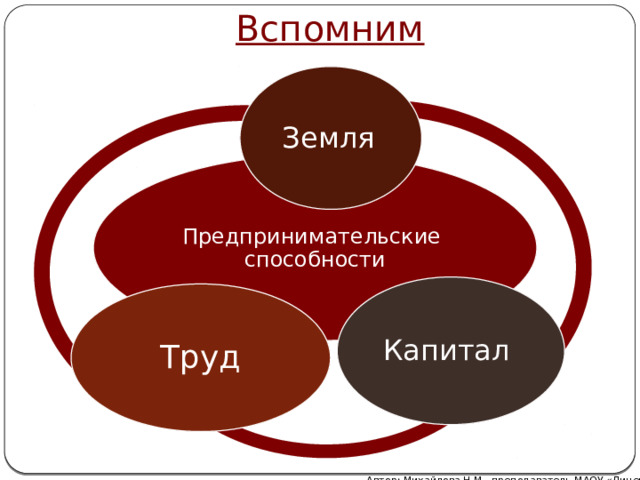 Вспомним Земля  Предпринимательские способности Капитал Труд Автор: Михайлова Н.М.- преподаватель МАОУ «Лицей № 21» 