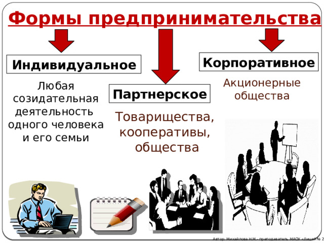 Формы предпринимательства Корпоративное Индивидуальное Акционерные общества Любая созидательная деятельность одного человека и его семьи Партнерское Товарищества, кооперативы, общества Автор: Михайлова Н.М.- преподаватель МАОУ «Лицей № 21» 