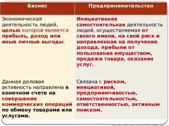 Бизнес Предпринимательство Экономическая деятельность людей, целью которой является прибыль, доход или иные личные выгоды .  Инициативная самостоятельная деятельность людей, осуществляемая от своего имени, на свой риск и направленная на получение дохода, прибыли от пользования имуществом, продажи товара, оказания услуг.  Связана с риском, инициативой, предприимчивостью, самостоятельностью, ответственностью, активным поиском. Данная деловая активность направлена в конечном счете на совершение коммерческих операций по обмену товарами или услугами. Автор: Михайлова Н.М.- преподаватель МАОУ «Лицей № 21» 