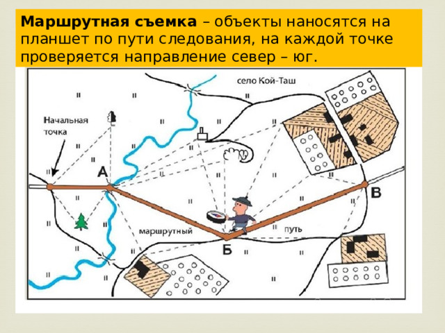 Маршрутная съемка – объекты наносятся на планшет по пути следования, на каждой точке проверяется направление север – юг. 