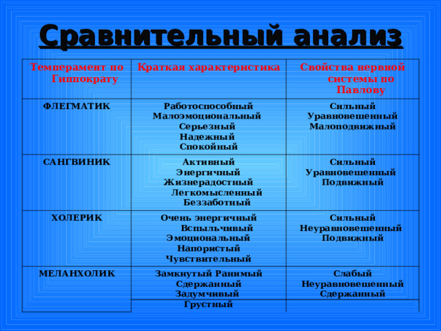 Сравнительный анализ Темперамент по Гиппократу Краткая характеристика ФЛЕГМАТИК Свойства нервной системы по Павлову Работоспособный Малоэмоциональный Серьезный Надежный Спокойный САНГВИНИК Сильный Уравновешенный Малоподвижный ХОЛЕРИК Активный Энергичный Жизнерадостный Легкомысленный Беззаботный Сильный Уравновешенный Подвижный Очень энергичный Вспыльчивый Эмоциональный Напористый Чувствительный МЕЛАНХОЛИК Сильный Неуравновешенный Подвижный Замкнутый Ранимый Сдержанный Задумчивый Грустный Слабый Неуравновешенный Сдержанный 