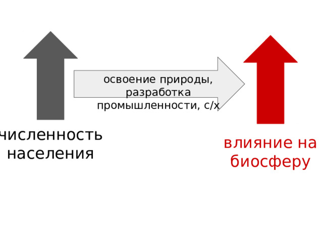 освоение природы, разработка промышленности, с/х численность населения влияние на биосферу 