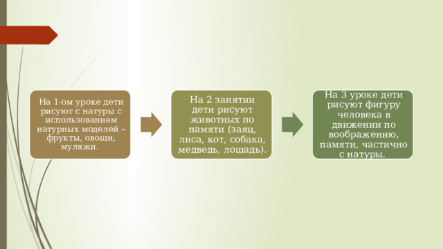 На 1-ом уроке дети рисуют с натуры с использованием натурных моделей – фрукты, овощи, муляжи. На 2 занятии дети рисуют животных по памяти (заяц, лиса, кот, собака, медведь, лошадь). На 3 уроке дети рисуют фигуру человека в движении по воображению, памяти, частично с натуры. 