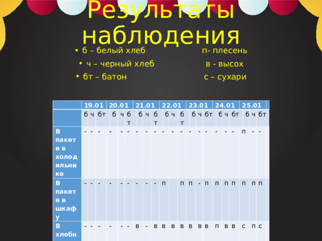 Результаты наблюдения б – белый хлеб п- плесень ч – черный хлеб в - высох бт – батон с – сухари    19.01   б В пакете в холодильнике В пакете в шкафу ч - - бт В хлебнице без пакета 20.01 - - - - - б - - - - ч бт - - 21.01 - - б - - - - - ч бт в 22.01 - - - б - - - в п ч бт - в 23.01 -   п б в - ч п в бт в - 24.01 - - п - в б в ч п 25.01 - п бт п - б п в п ч п в с   - бт п - п   п   с   