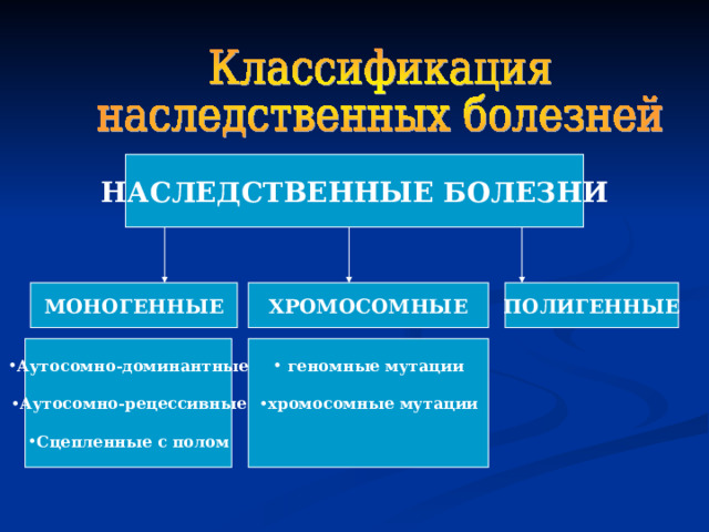 НАСЛЕДСТВЕННЫЕ БОЛЕЗНИ ХРОМОСОМНЫЕ ПОЛИГЕННЫЕ МОНОГЕННЫЕ  геномные мутации Аутосомно-доминантные   Аутосомно-рецессивные хромосомные мутации    Сцепленные с полом  