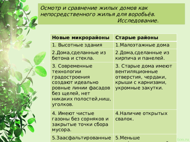 Осмотр и сравнение жилых домов как непосредственного жилья для воробьёв.  Исследование. Новые микрорайоны Старые районы 1. Высотные здания 1.Малоэтажные дома 2.Дома,сделанные из бетона и стекла. 2.Дома,сделанные из кирпича и панелей. 3. Современные технологии градостроения создают идеально ровные линии фасадов без щелей, нет никаких полостей,ниш, уголков. 3. Старые дома имеют вентиляционные отверстия, чердаки, крыши с карнизами, укромные закутки. 4. Имеют чистые газоны без сорняков и закрытые точки сбора мусора. 4.Наличие открытых свалок. 5.Заасфальтированные тротуары. 5.Меньше заасфальтированной территории. 