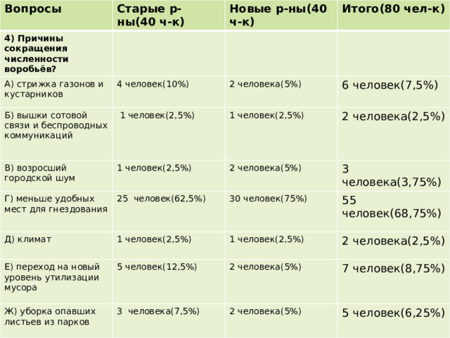 Вопросы Старые р-ны(40 ч-к) 4) Причины сокращения численности воробьёв? Новые р-ны(40 ч-к) А) стрижка газонов и кустарников Б) вышки сотовой связи и беспроводных коммуникаций Итого(80 чел-к) 4 человек(10%) В) возросший городской шум  1 человек(2,5%) 2 человека(5%) 1 человек(2,5%) 6 человек(7,5%) 1 человек(2,5%) Г) меньше удобных мест для гнездования Д) климат 2 человека(2,5%) 2 человека(5%) 25 человек(62,5%) Е) переход на новый уровень утилизации мусора 1 человек(2,5%) 3 человека(3,75%) 30 человек(75%) Ж) уборка опавших листьев из парков 1 человек(2,5%) 5 человек(12,5%) 55 человек(68,75%) 2 человека(5%) 3 человека(7,5%) 2 человека(2,5%) 2 человека(5%) 7 человек(8,75%) 5 человек(6,25%) 