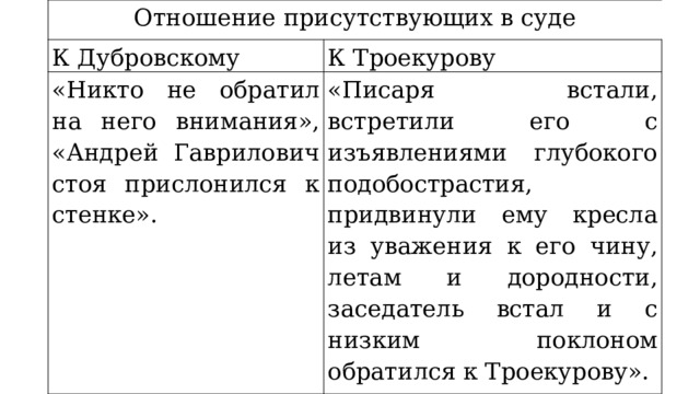 Отношение присутствующих в суде К Дубровскому К Троекурову «Никто не обратил на него внимания», «Андрей Гаврилович стоя прислонился к стенке». «Писаря встали, встретили его с изъявлениями глубокого подобострастия, придвинули ему кресла из уважения к его чину, летам и дородности, заседатель встал и с низким поклоном обратился к Троекурову». 