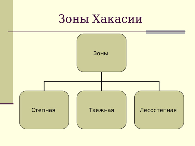 Зоны Хакасии Зоны Степная  Таежная Лесостепная 
