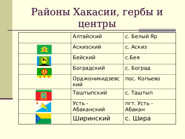 Районы Хакасии, гербы и центры Алтайский с. Белый Яр Аскизский Бейский с. Аскиз с.Бея Боградский Орджоникидзевский с. Боград Таштыпский пос. Копьево Усть - Абаканский с. Таштып пгт. Усть - Абакан Ширинский с. Шира 