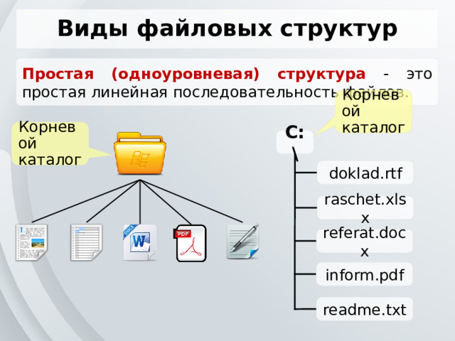 Виды файловых структур Простая (одноуровневая) структура   это простая линейная последовательность файлов. Корневой каталог Корневой каталог C:\ doklad.rtf raschet.xlsx referat.docx inform.pdf readme.txt 