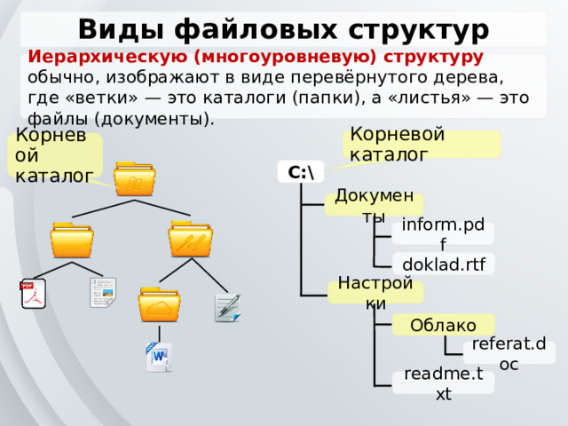 Виды файловых структур Иерархическую (многоуровневую) структуру обычно, изображают в виде перевёрнутого дерева, где «ветки» — это каталоги (папки), а «листья» — это файлы (документы). Корневой каталог Корневой каталог C:\ Документы inform.pdf doklad.rtf Настройки Облако referat.doc readme.txt 