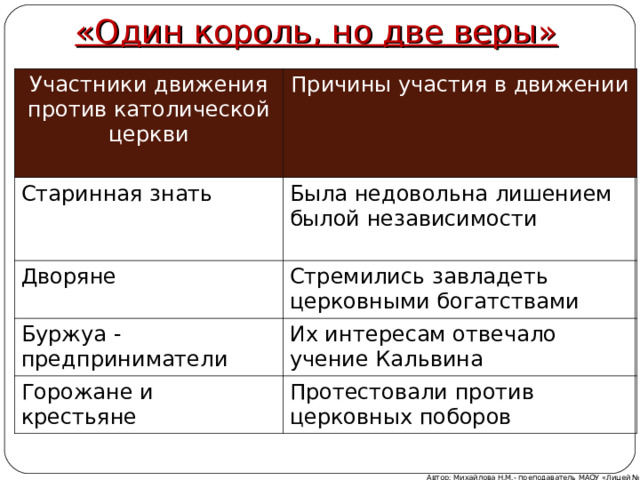 «Один король, но две веры» Участники движения против католической церкви Причины участия в движении Старинная знать Была недовольна лишением былой независимости Дворяне Стремились завладеть церковными богатствами Буржуа -предприниматели Их интересам отвечало учение Кальвина Горожане и крестьяне Протестовали против церковных поборов Автор: Михайлова Н.М.- преподаватель МАОУ «Лицей № 21» 