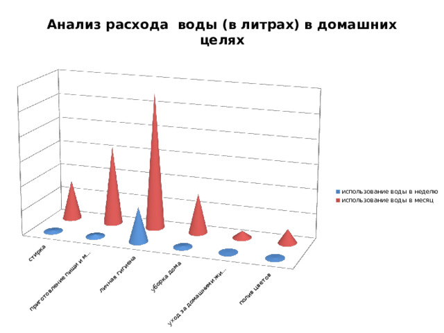 Анализ расхода воды (в литрах) в домашних целях   