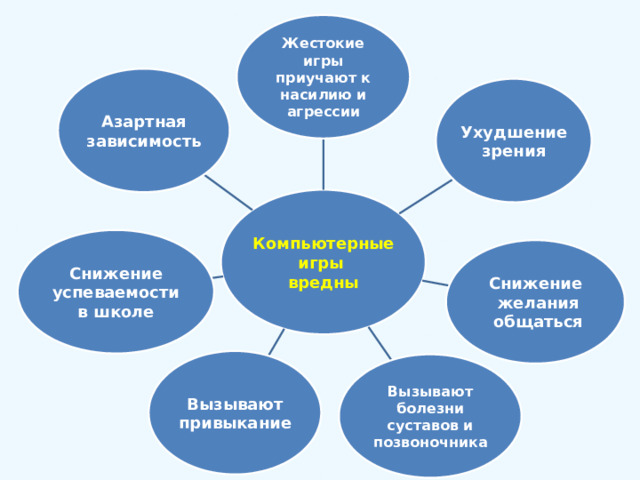 Жестокие игры приучают к насилию и агрессии Азартная зависимость Ухудшение зрения Компьютерные игры вредны Снижение успеваемости в школе Снижение  желания  общаться Вызывают привыкание Вызывают болезни суставов и позвоночника 