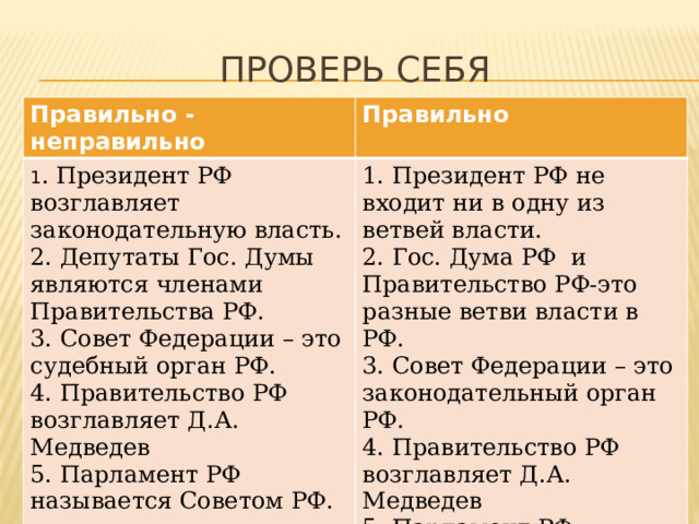 Проверь себя Правильно -неправильно Правильно 1 . Президент РФ возглавляет законодательную власть. 2. Депутаты Гос. Думы являются членами Правительства РФ. 1. Президент РФ не входит ни в одну из ветвей власти. 3. Совет Федерации – это судебный орган РФ. 2. Гос. Дума РФ и Правительство РФ-это разные ветви власти в РФ. 4. Правительство РФ возглавляет Д.А. Медведев 3. Совет Федерации – это законодательный орган РФ. 5. Парламент РФ называется Советом РФ. 4. Правительство РФ возглавляет Д.А. Медведев 5. Парламент РФ называется Федеральным Собранием. 