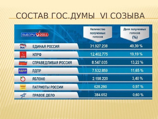 Состав ГоС.Думы VI созыва 