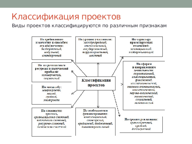 Классификация проектов Виды проектов классифицируются по различным признакам 