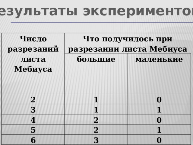 Результаты экспериментов Число разрезаний листа Мебиуса Что получилось при разрезании листа Мебиуса большие 2 1 3 маленькие 0 1 4 2 1 5 2 6 0 3 1 7 0 3 1 